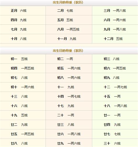 生辰重量|免費八字輕重計算機、標準對照表查詢、意義解說。